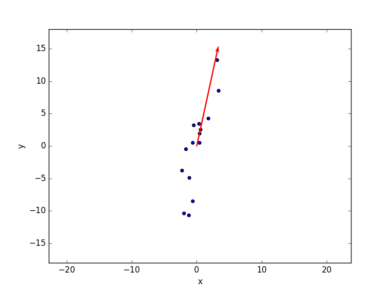 The cricket thermometer: an introduction to Principal Component Analysis in Python
