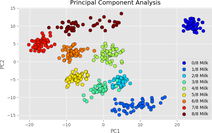 Color online) Principal components analysis of relative scores