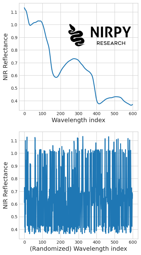 This figure contains two charts. At the top is a smoothly decreasing near-infrared (NIR) reflectance spectrum containing smooth peaks and valleys. At the bottom is the randomised version of the same spectrum, in which the different elements have been randomly shuffled. This plot looks very jagged because of the randomisation. The purpose of this post is to find a version of the information entropy that reflects the difference between these two versions.